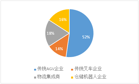 叉車AGV市場主要企業(yè)類型分布