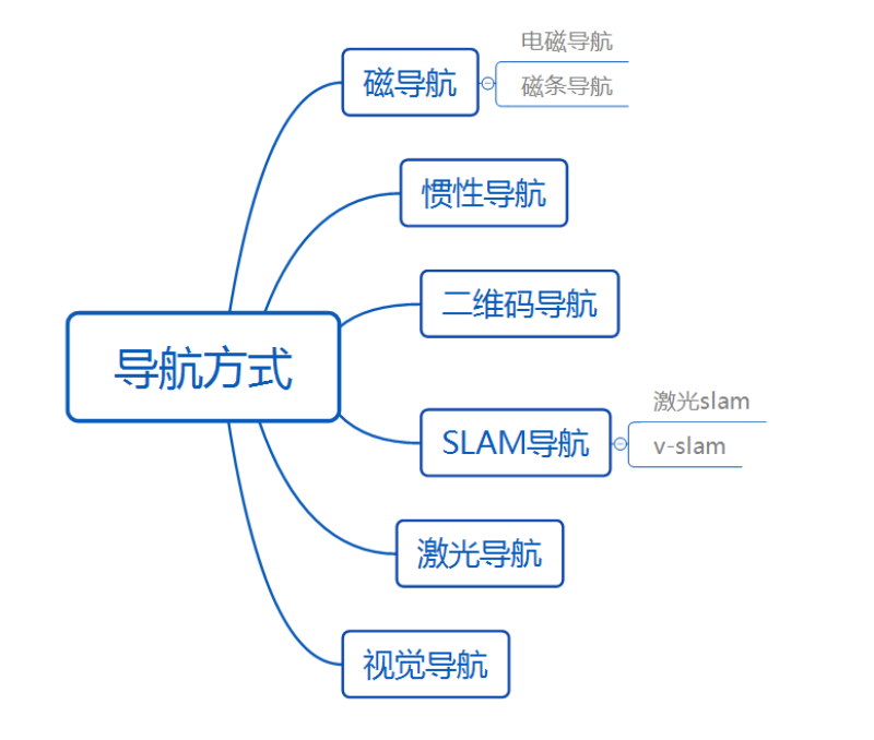 AGV導(dǎo)航方式