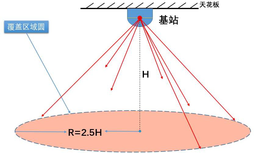 室內(nèi)衛(wèi)星定位原理圖