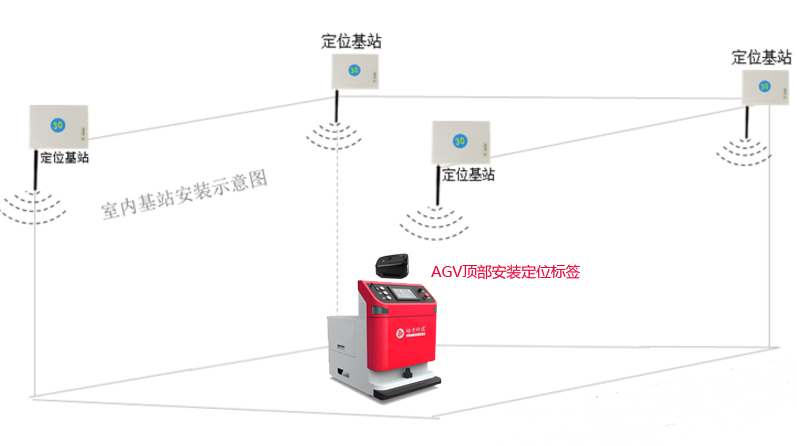 喜訊，動進UWB定位導航AGV研制出新果