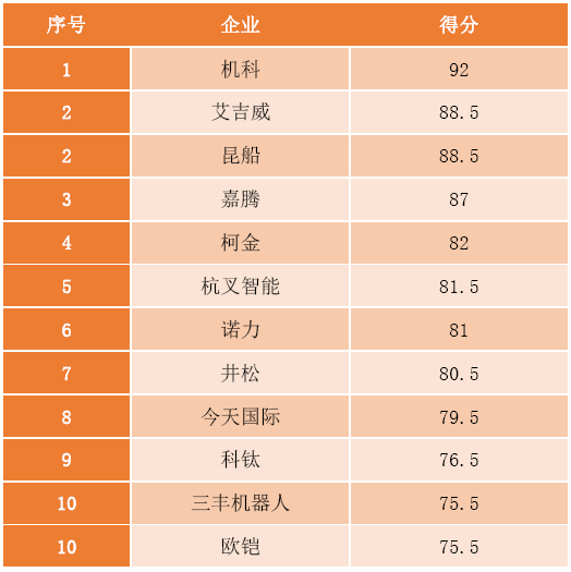 2020年中國激光叉車AGV廠家排名評選公布