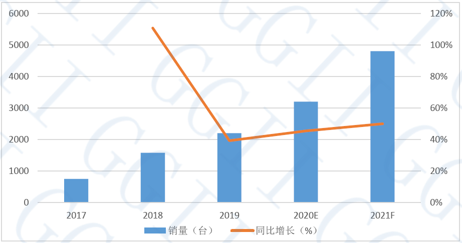 激光叉車銷量及增長預(yù)測