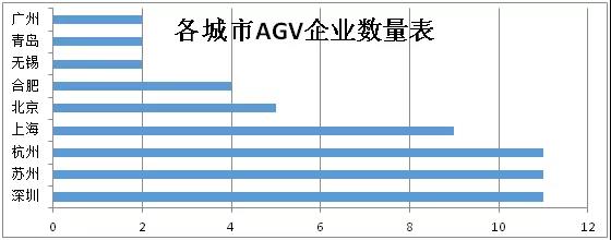 AGV企業(yè)數(shù)量統(tǒng)計