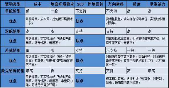 AGV機器人驅(qū)動輪對比