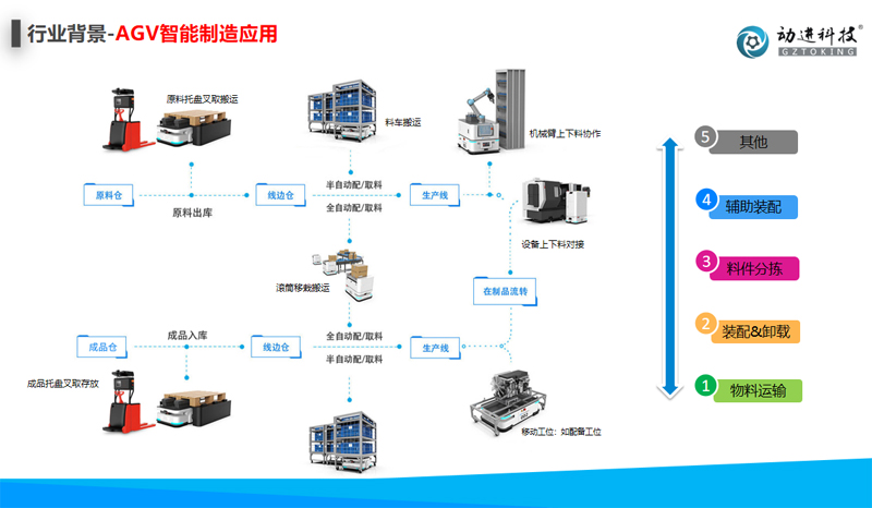 AGV小車的應(yīng)用行業(yè)范圍有哪些？